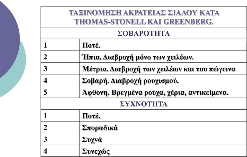 Διαβροχή των χειλέων και του πώγωνα 4 Σοβαρή. Διαβροχή ρουχισμού.