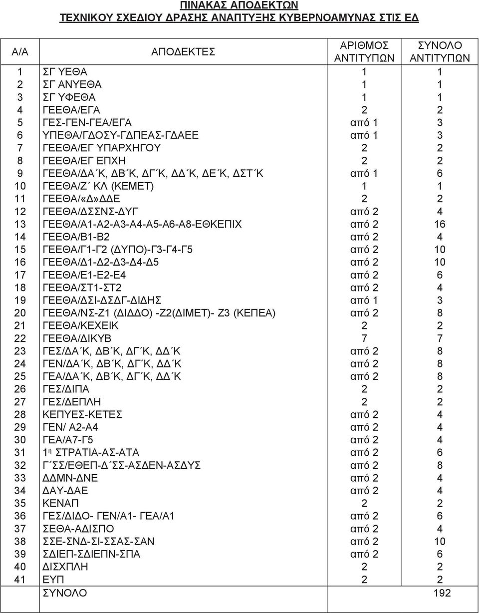 ΓΕΕΘΑ/ΔΑ Κ, ΔΒ Κ, ΔΓ Κ, ΔΔ Κ, ΔΕ Κ, ΔΣΤ Κ από 1 6 ΓΕΕΘΑ/Ζ ΚΛ (ΚΕΜΕΤ) 1 1 ΓΕΕΘΑ/«Δ»ΔΔΕ 2 2 ΓΕΕΘΑ/ΔΣΣΝΣ-ΔΥΓ 4 ΓΕΕΘΑ/Α1-Α2-Α3-Α4-Α5-Α6-Α8-ΕΘΚΕΠΙΧ 16 ΓΕΕΘΑ/Β1-Β2 4 ΓΕΕΘΑ/Γ1-Γ2 (ΔΥΠΟ)-Γ3-Γ4-Γ5 10