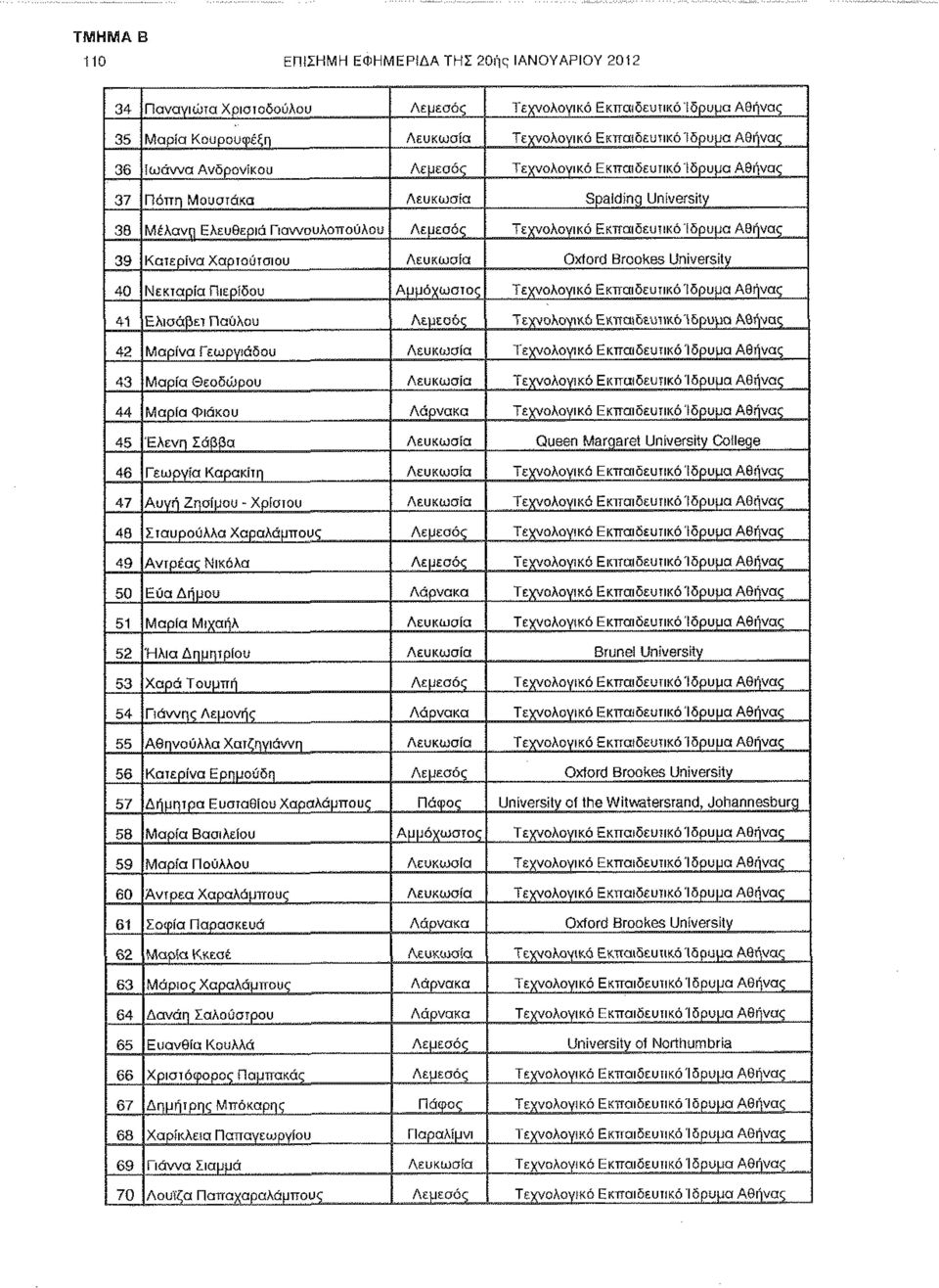 Χαρτούτσιου Λευκωσία Oxford Brookes University 40 Νεκταρία Πιερίδου Αμμόχωστος Τεχνολογικό Εκπαιδευτικό Ίδρυμα Αθήνας 41 Ελισάβετ Παύλου Λεμεσός Τεχνολογικό ΕκπαιδευτικόΊδρυμα Αθήνας 42 Μαρίνα