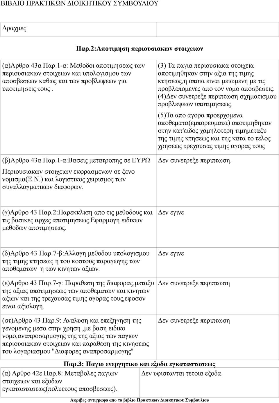 1-α:Βασεις μετατροπης σε ΕΥΡΩ Περιουσιακων στοιχειων εκφρασμενων σε ξενο νομισμα(ξ.ν.) και λογιστικος χειρισμος των συναλλαγματικων διαφορων.