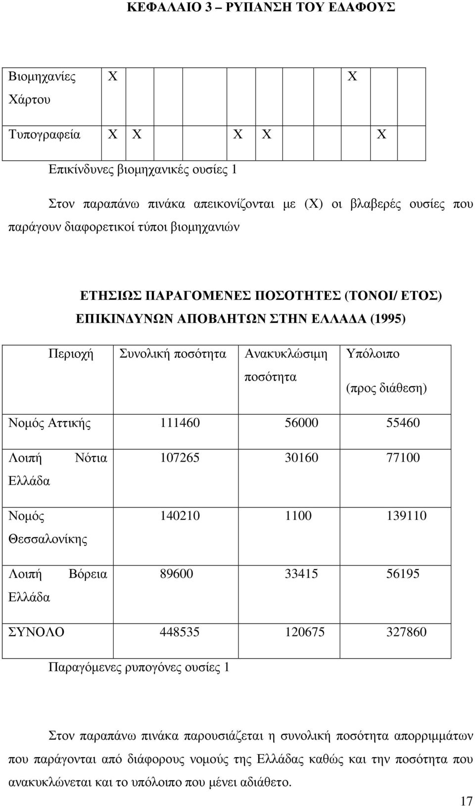 55460 Λοιπή Ελλάδα Νότια 107265 30160 77100 Νοµός Θεσσαλονίκης 140210 1100 139110 Λοιπή Ελλάδα Βόρεια 89600 33415 56195 ΣΥΝΟΛΟ 448535 120675 327860 Παραγόµενες ρυπογόνες ουσίες 1 Στον