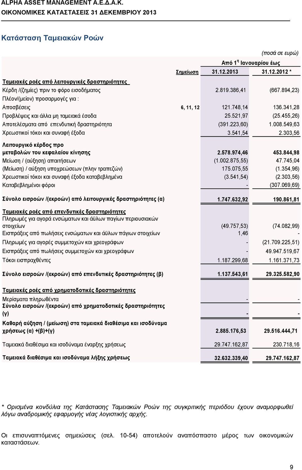 1008549,63 Χρεωστικοί τόκοι και συναφή έξοδα 3541,54 2303,56 Λειτουργικό κέρδος προ μεταβολών του κεφαλαίου κίνησης 2578974,46 453844,98 Μείωση / (αύξηση) απαιτήσεων (1002875,55) 47745,04 (Μείωση) /