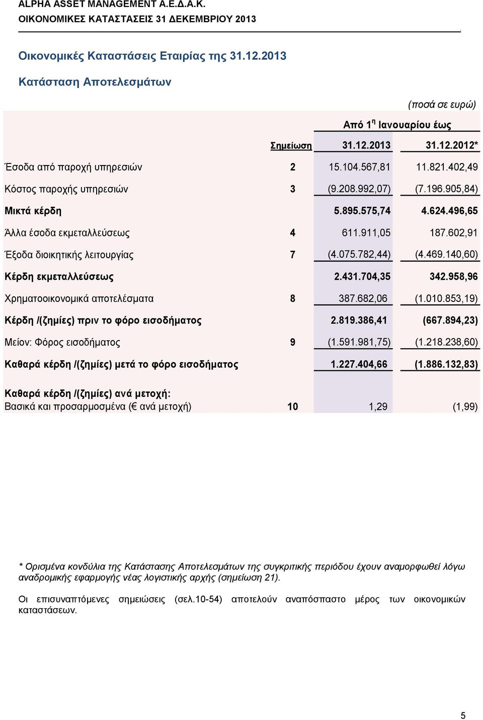 εκμεταλλεύσεως 2431704,35 342958,96 Χρηματοοικονομικά αποτελέσματα 8 387682,06 (1010853,19) Κέρδη /(ζημίες) πριν το φόρο εισοδήματος 2819386,41 (667894,23) Μείον: Φόρος εισοδήματος 9 (1591981,75)