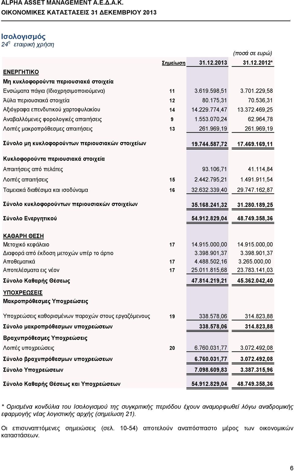 261969,19 261969,19 Σύνολο μη κυκλοφορούντων περιουσιακών στοιχείων 19744587,72 17469169,11 Κυκλοφορούντα περιουσιακά στοιχεία Απαιτήσεις από πελάτες 93106,71 41114,84 Λοιπές απαιτήσεις 15 2442795,21