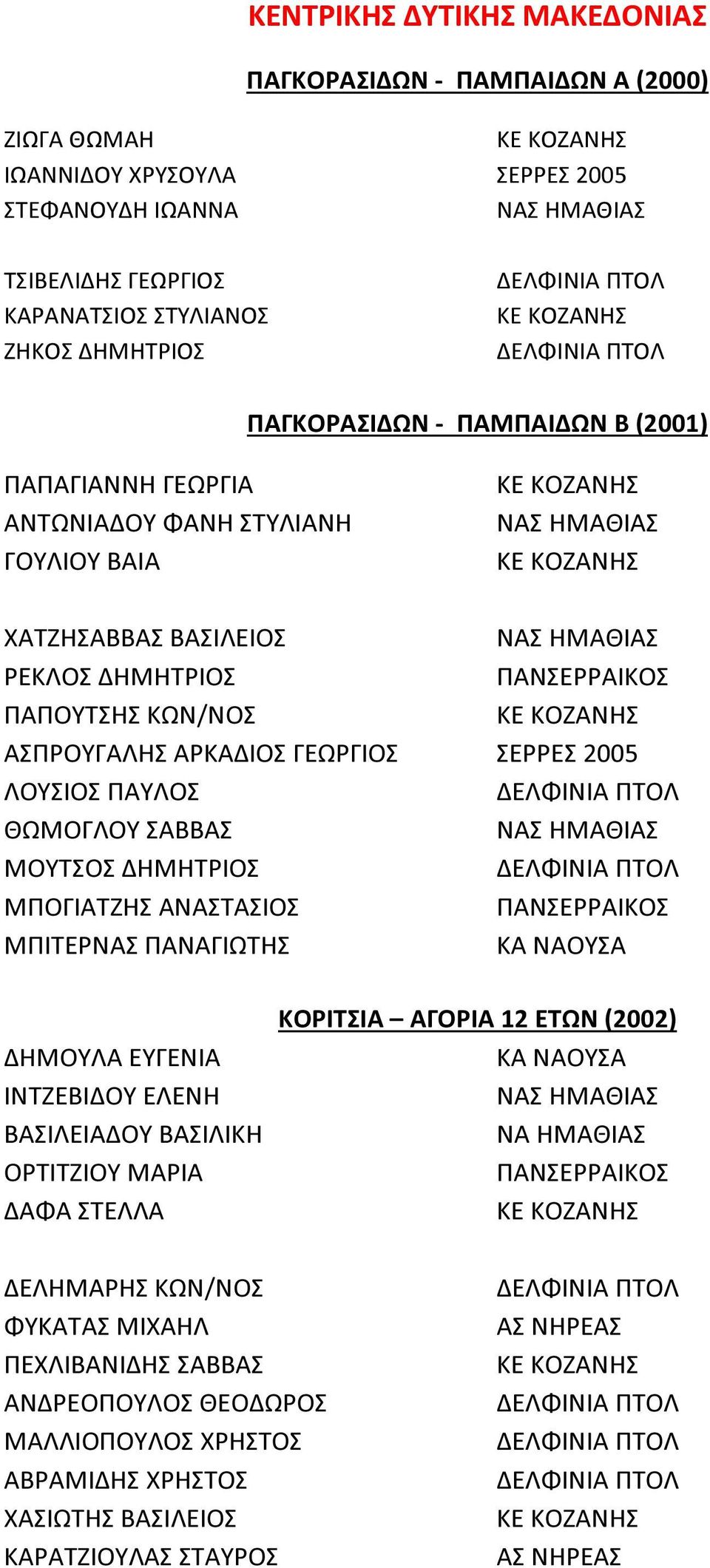 ΑΡΚΑΔΙΟΣ ΓΕΩΡΓΙΟΣ ΣΕΡΡΕΣ 2005 ΛΟΥΣΙΟΣ ΠΑΥΛΟΣ ΘΩΜΟΓΛΟΥ ΣΑΒΒΑΣ ΝΑΣ ΗΜΑΘΙΑΣ ΜΟΥΤΣΟΣ ΔΗΜΗΤΡΙΟΣ ΜΠΟΓΙΑΤΖΗΣ ΑΝΑΣΤΑΣΙΟΣ ΠΑΝΣΕΡΡΑΙΚΟΣ ΜΠΙΤΕΡΝΑΣ ΠΑΝΑΓΙΩΤΗΣ ΚΑ ΝΑΟΥΣΑ ΔΗΜΟΥΛΑ ΕΥΓΕΝΙΑ ΙΝΤΖΕΒΙΔΟΥ ΕΛΕΝΗ