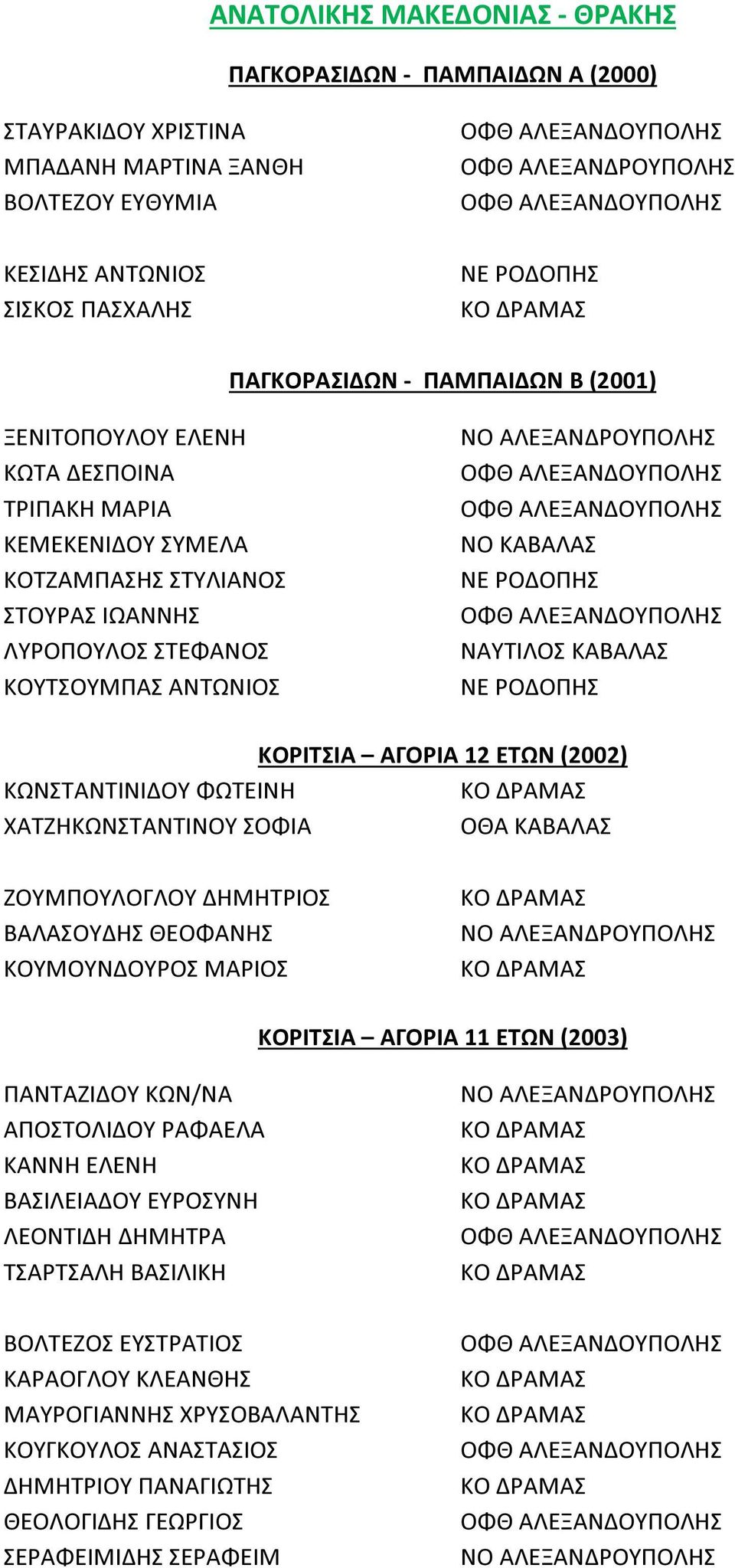 ΝΟ ΚΑΒΑΛΑΣ ΝΕ ΡΟΔΟΠΗΣ ΝΑΥΤΙΛΟΣ ΚΑΒΑΛΑΣ ΝΕ ΡΟΔΟΠΗΣ ΚΟΡΙΤΣΙΑ ΑΓΟΡΙΑ 12 ΕΤΩΝ (2002) ΚΩΝΣΤΑΝΤΙΝΙΔΟΥ ΦΩΤΕΙΝΗ ΧΑΤΖΗΚΩΝΣΤΑΝΤΙΝΟΥ ΣΟΦΙΑ ΟΘΑ ΚΑΒΑΛΑΣ ΖΟΥΜΠΟΥΛΟΓΛΟΥ ΔΗΜΗΤΡΙΟΣ ΒΑΛΑΣΟΥΔΗΣ ΘΕΟΦΑΝΗΣ ΚΟΥΜΟΥΝΔΟΥΡΟΣ