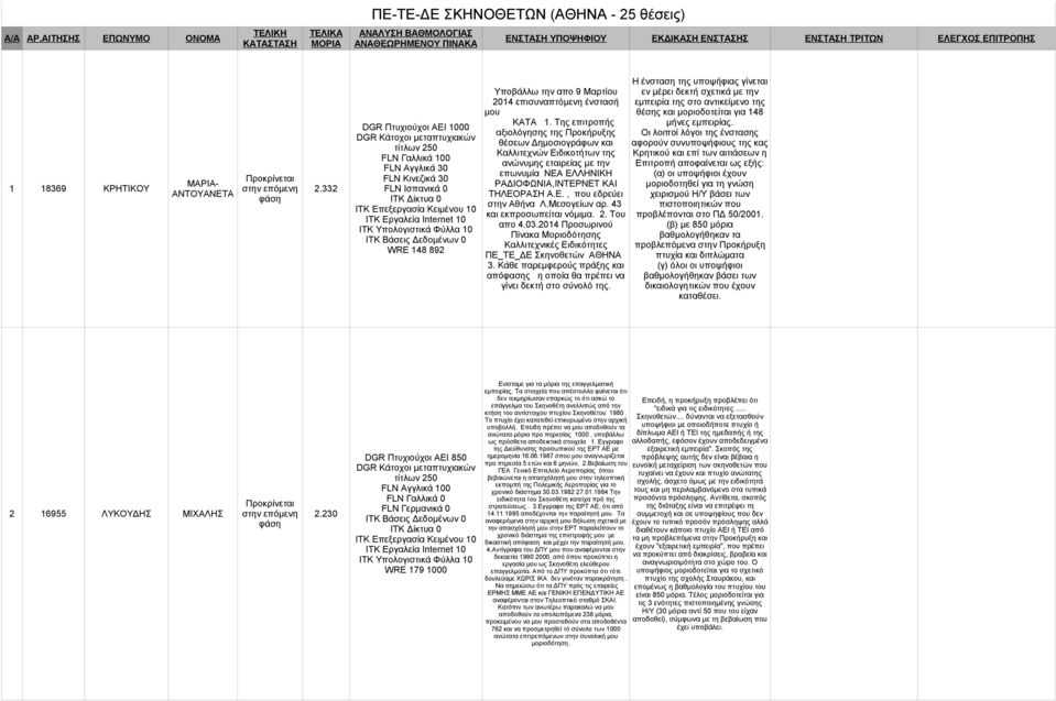 332 ΑΝΤΟΥΑΝΕΤΑ DGR Πτυχιούχοι AΕΙ 1000 τίτλων 250 FLN Γαλλικά 100 FLN Αγγλικά 30 FLN Κινεζικά 30 FLN Ισπανικά 0 WRE 148 892 Υποβάλλω την απο 9 Μαρτίου 2014 επισυναπτόμενη ένστασή μου ΚΑΤΑ 1.