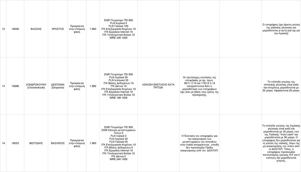 980 (Chondrokouki) (Despoina) FLN Αγγλικά 50 FLN Ισπανικά 30 WRE 188 1000 ΑΣΚΗΣΗ ΕΝΣΤΑΣΗΣ ΚΑΤΑ ΤΡΙΤΩΝ Οι ταυτόσημες ενστάσεις της υποψήφιας με αρ. πρωτ. 36/11.3.14 και 170/12.3.14 απορρίπτονται διότι η μοριοδότηση των υποψηφίων έχει γίνει με βάση τους όρους της προκήρυξης.