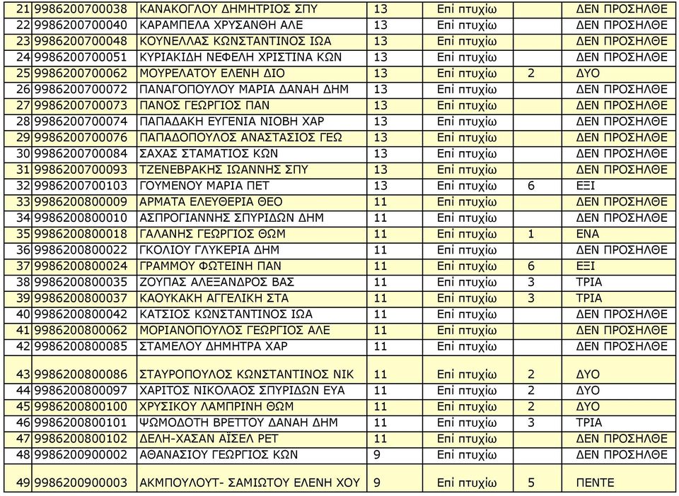πτυχίω ΔΕΝ ΠΡΟΣΗΛΘΕ 27 9986200700073 ΠΑΝΟΣ ΓΕΩΡΓΙΟΣ ΠΑΝ 13 Επί πτυχίω ΔΕΝ ΠΡΟΣΗΛΘΕ 28 9986200700074 ΠΑΠΑΔΑΚΗ ΕΥΓΕΝΙΑ ΝΙΟΒΗ ΧΑΡ 13 Επί πτυχίω ΔΕΝ ΠΡΟΣΗΛΘΕ 29 9986200700076 ΠΑΠΑΔΟΠΟΥΛΟΣ ΑΝΑΣΤΑΣΙΟΣ ΓΕΩ