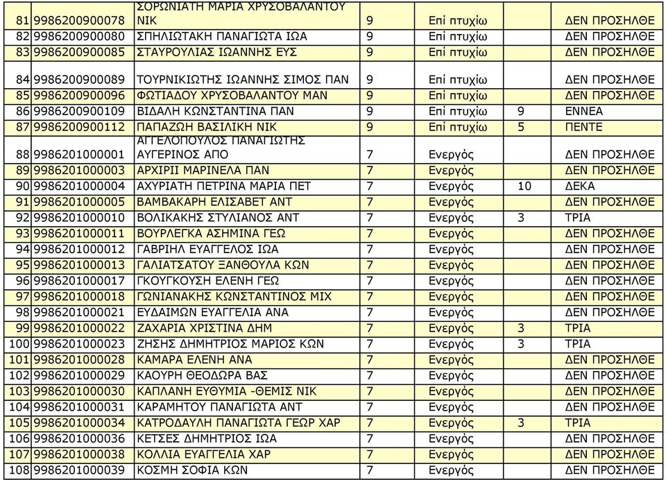 Επί πτυχίω 9 ΕΝΝΕΑ 87 9986200900112 ΠΑΠΑΖΩΗ ΒΑΣΙΛΙΚΗ ΝΙΚ 9 Επί πτυχίω 5 ΠΕΝΤΕ ΑΓΓΕΛΟΠΟΥΛΟΣ ΠΑΝΑΓΙΩΤΗΣ 88 9986201000001 ΑΥΓΕΡΙΝΟΣ ΑΠΟ 7 Ενεργός ΔΕΝ ΠΡΟΣΗΛΘΕ 89 9986201000003 ΑΡΧΙΡΙΙ ΜΑΡΙΝΕΛΑ ΠΑΝ 7