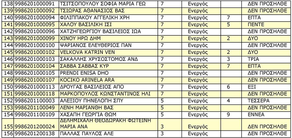 ΕΛΕΥΘΕΡΙΟΣ ΠΑΝ 7 Ενεργός ΔΕΝ ΠΡΟΣΗΛΘΕ 145 9986201000102 VELKOVA KATRIN VEN 7 Ενεργός 2 ΔΥΟ 146 9986201000103 ΣΑΚΑΛΛΗΣ ΧΡΥΣΟΣΤΟΜΟΣ ΑΝΔ 7 Ενεργός 3 ΤΡΙΑ 147 9986201000104 ΣΑΒΒΑ ΣΑΒΒΑΣ ΚΥΡ 7 Ενεργός 7