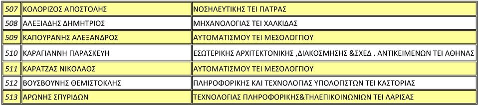 ΑΝΤΙΚΕΙΜΕΝΩΝ ΤΕΙ ΑΘΗΝΑΣ 511 ΚΑΡΑΤΖΑΣ ΝΙΚΟΛΑΟΣ ΑΥΤΟΜΑΤΙΣΜΟΥ ΤΕΙ ΜΕΣΟΛΟΓΓΙΟΥ 512 ΒΟΥΣΒΟΥΝΗΣ ΘΕΜΙΣΤΟΚΛΗΣ