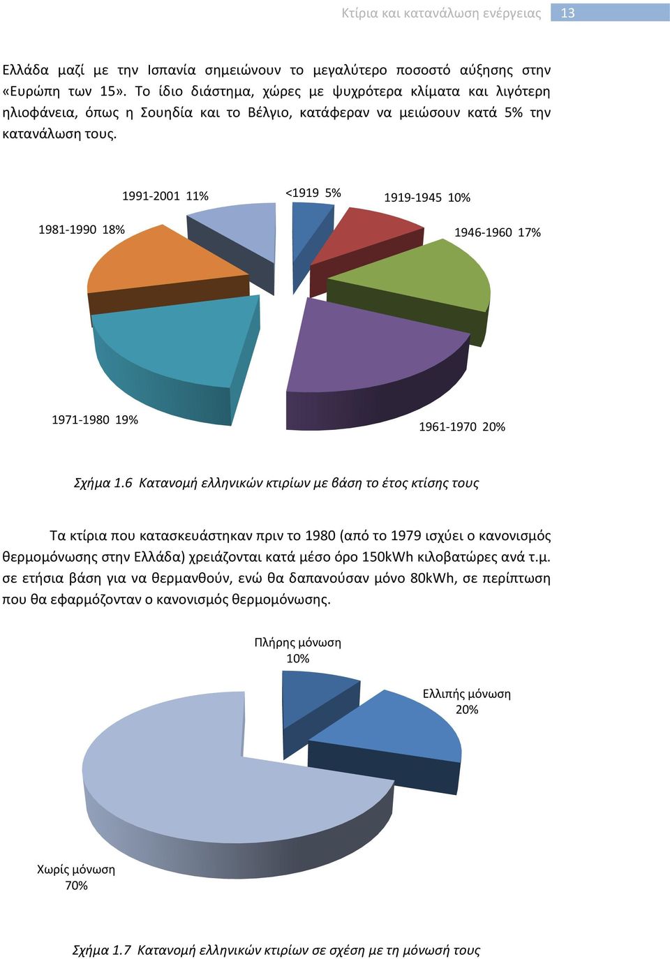 1981-1990 18% 1991-2001 11% <1919 5% 1919-1945 10% 1946-1960 17% 1971-1980 19% 1961-1970 20% Σχήμα 1.