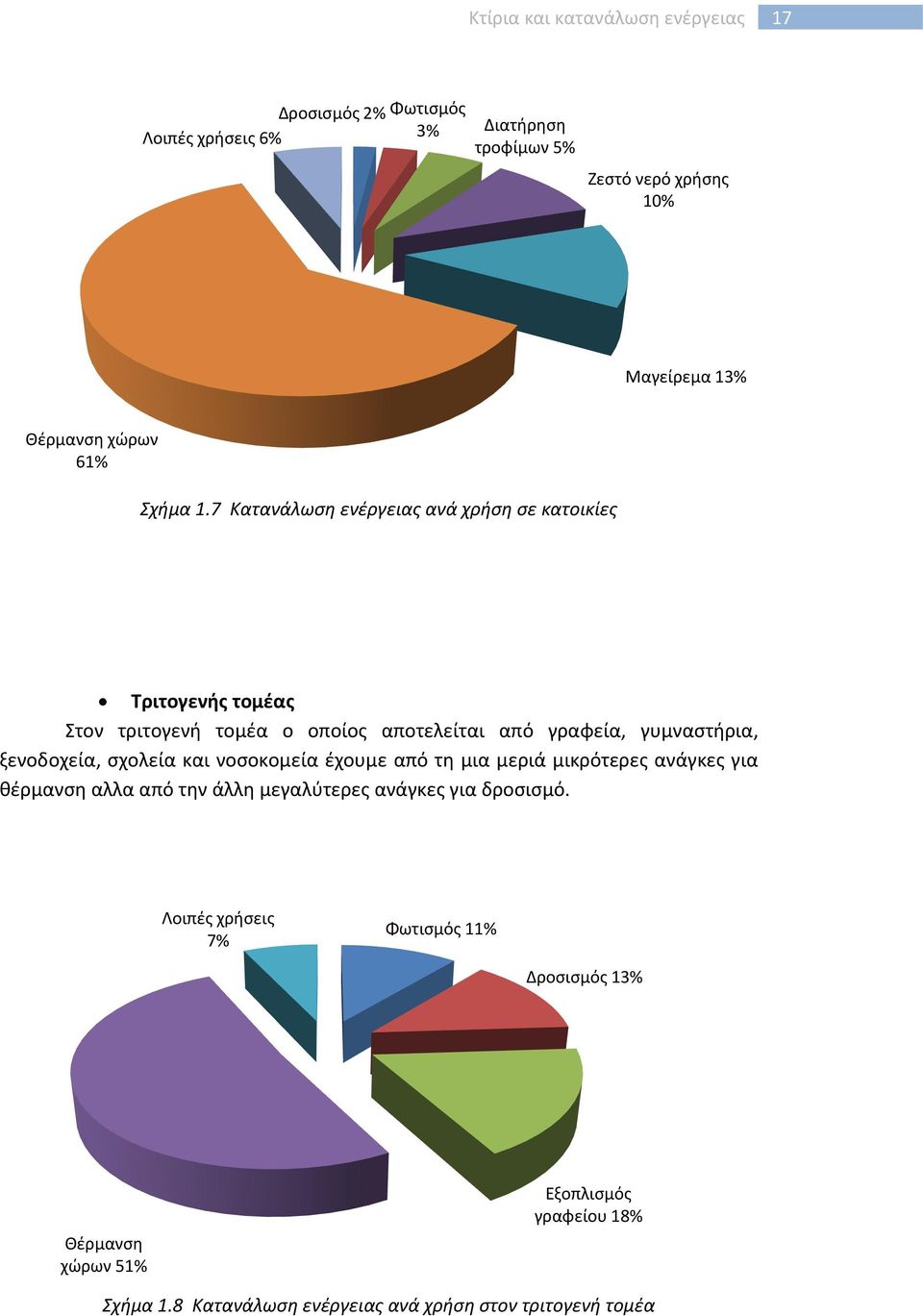 7 Κατανάλωση ενέργειας ανά χρήση σε κατοικίες Τριτογενής τομέας Στον τριτογενή τομέα ο οποίος αποτελείται από γραφεία, γυμναστήρια, ξενοδοχεία,