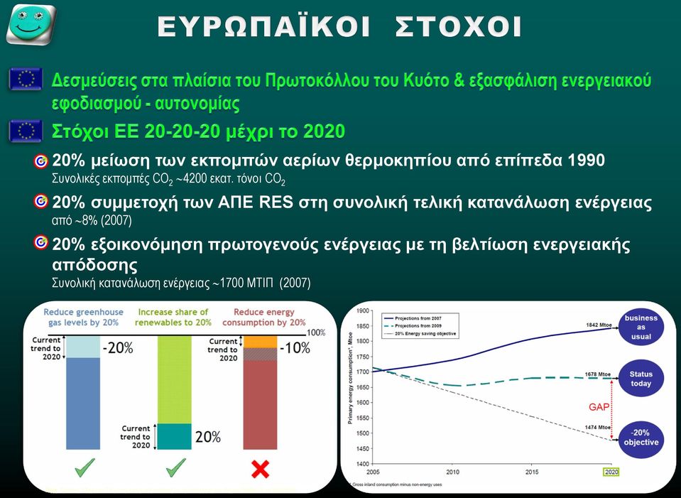 εξοικονόμηση πρωτογενούς ενέργειας με τη βελτίωση ενεργειακής απόδοσης Συνολική κατανάλωση ενέργειας