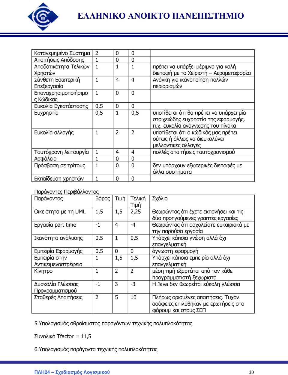 με τη UML 1,5 1,5 2,25 Εργασία part time -1 4-4 Ικανότητα ανάλυσης 0,5 1 0,5 Εμπειρία Εφαρμογής Εμπειρία στην Αντικειμενοστρέφεια Κίνητρο 0,5 1 0 1,5 0 1,5 1 2 2 Δυσκολία Γλώσσας Προγραμματισμού