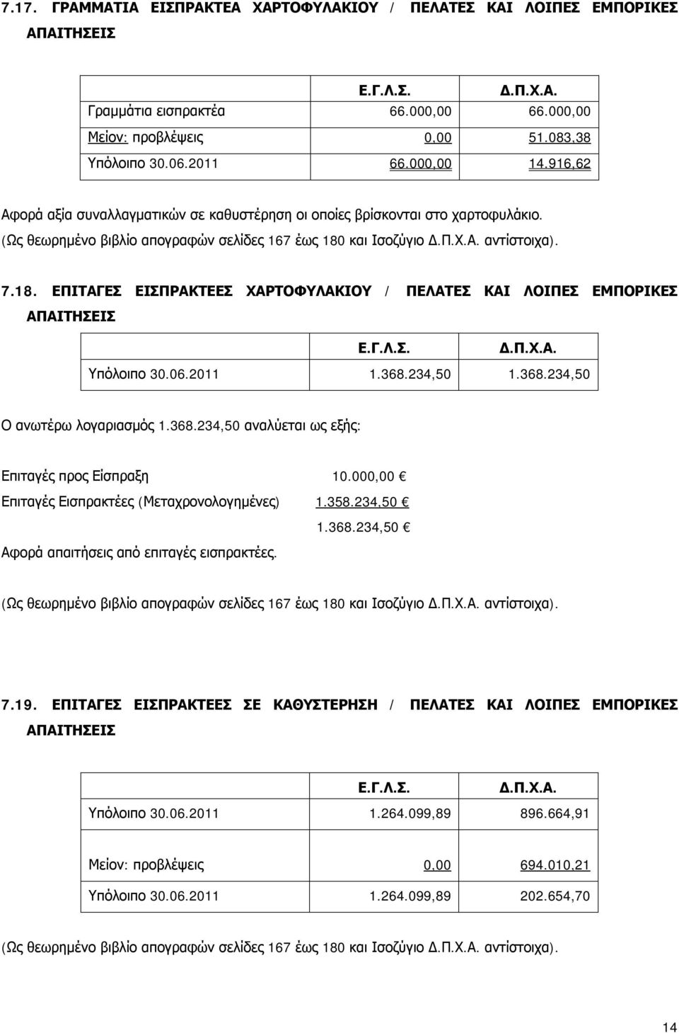 και Ισοζύγιο αντίστοιχα). 7.18. ΕΠΙΤΑΓΕΣ ΕΙΣΠΡΑΚΤΕΕΣ ΧΑΡΤΟΦΥΛΑΚΙΟΥ / ΠΕΛΑΤΕΣ ΚΑΙ ΛΟΙΠΕΣ ΕΜΠΟΡΙΚΕΣ ΑΠΑΙΤΗΣΕΙΣ Υπόλοιπο 30.06.2011 1.368.234,50 1.368.234,50 Ο ανωτέρω λογαριασμός 1.368.234,50 αναλύεται ως εξής: Επιταγές προς Είσπραξη 10.