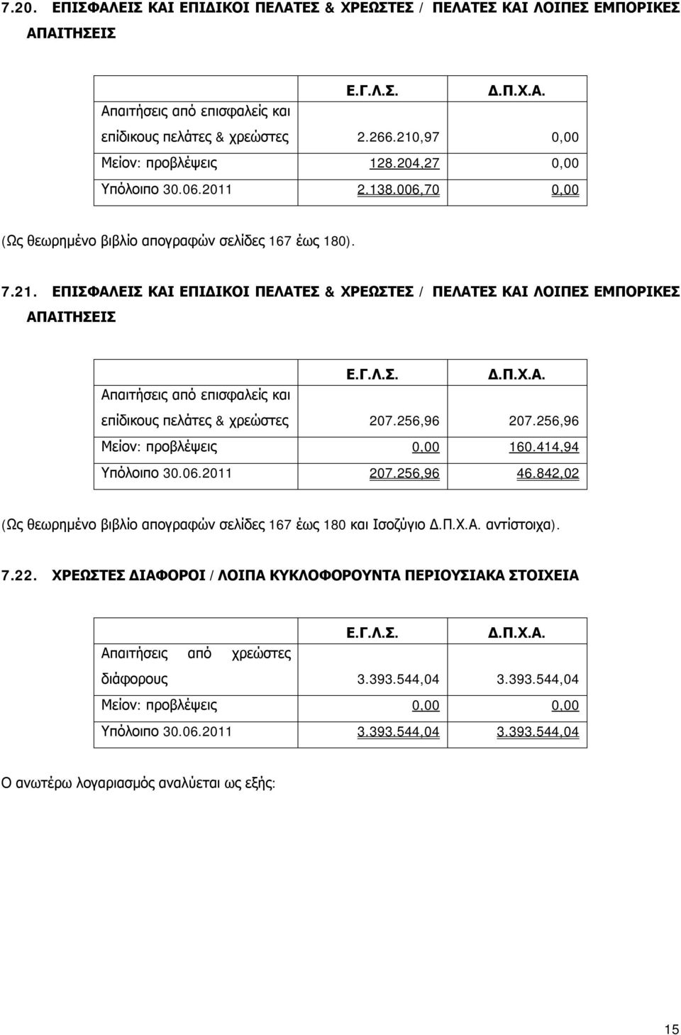 ΕΠΙΣΦΑΛΕΙΣ ΚΑΙ ΕΠΙΔΙΚΟΙ ΠΕΛΑΤΕΣ & ΧΡΕΩΣΤΕΣ / ΠΕΛΑΤΕΣ ΚΑΙ ΛΟΙΠΕΣ ΕΜΠΟΡΙΚΕΣ ΑΠΑΙΤΗΣΕΙΣ Απαιτήσεις από επισφαλείς και επίδικους πελάτες & χρεώστες 207.256,96 207.256,96 Μείον: προβλέψεις 0,00 160.