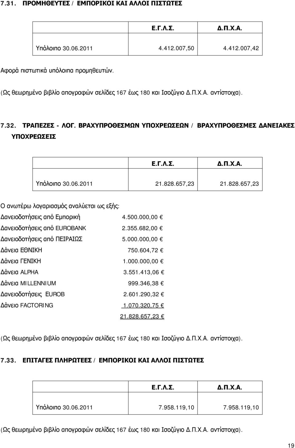 657,23 21.828.657,23 Ο ανωτέρω λογαριασμός αναλύεται ως εξής: Δανειοδοτήσεις από Εμπορική 4.500.000,00 Δανειοδοτήσεις από EUROBANK 2.355.682,00 Δανειοδοτήσεις από ΠΕΙΡΑΙΩΣ 5.000.000,00 Δάνεια ΕΘΝΙΚΗ 750.