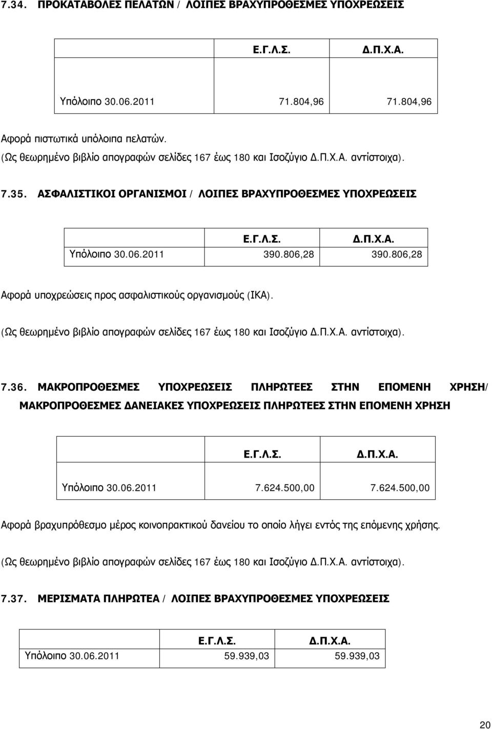 806,28 Αφορά υποχρεώσεις προς ασφαλιστικούς οργανισμούς (ΙΚΑ). (Ως θεωρημένο βιβλίο απογραφών σελίδες 167 έως 180 και Ισοζύγιο αντίστοιχα). 7.36.