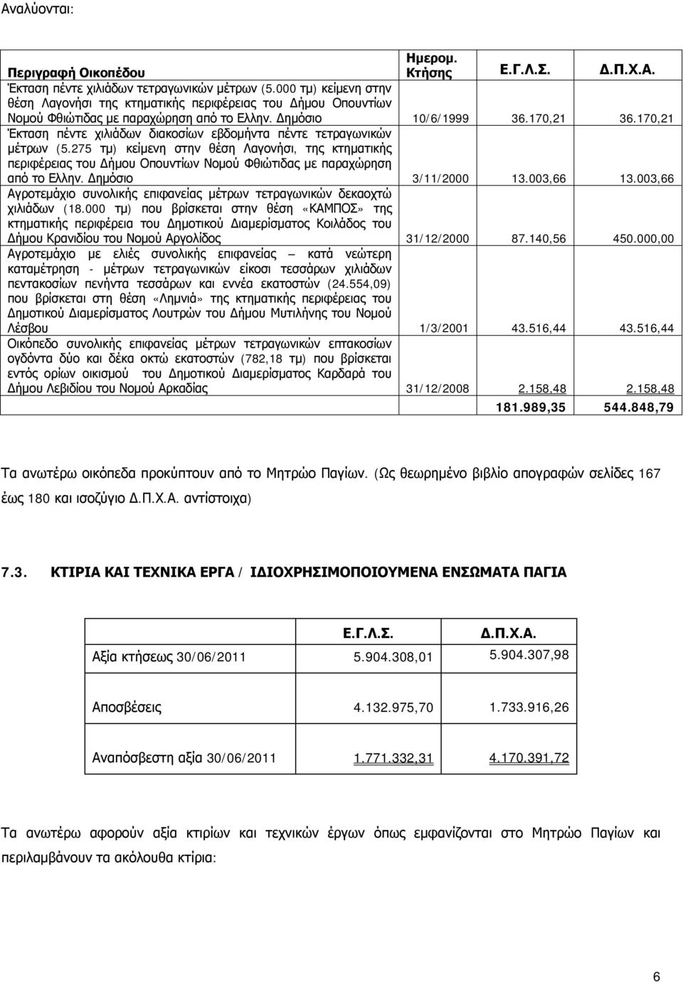 170,21 Έκταση πέντε χιλιάδων διακοσίων εβδομήντα πέντε τετραγωνικών μέτρων (5.