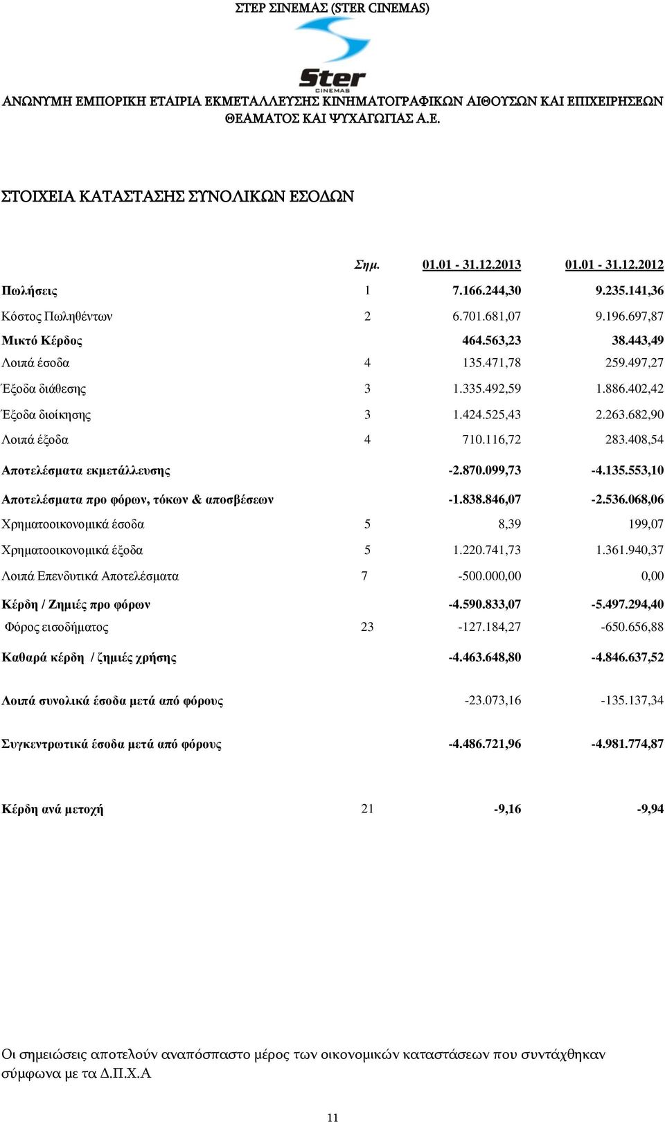 099,73-4.135.553,10 Αποτελέσματα προ φόρων, τόκων & αποσβέσεων -1.838.846,07-2.536.068,06 Χρηματοοικονομικά έσοδα 5 8,39 199,07 Χρηματοοικονομικά έξοδα 5 1.220.741,73 1.361.