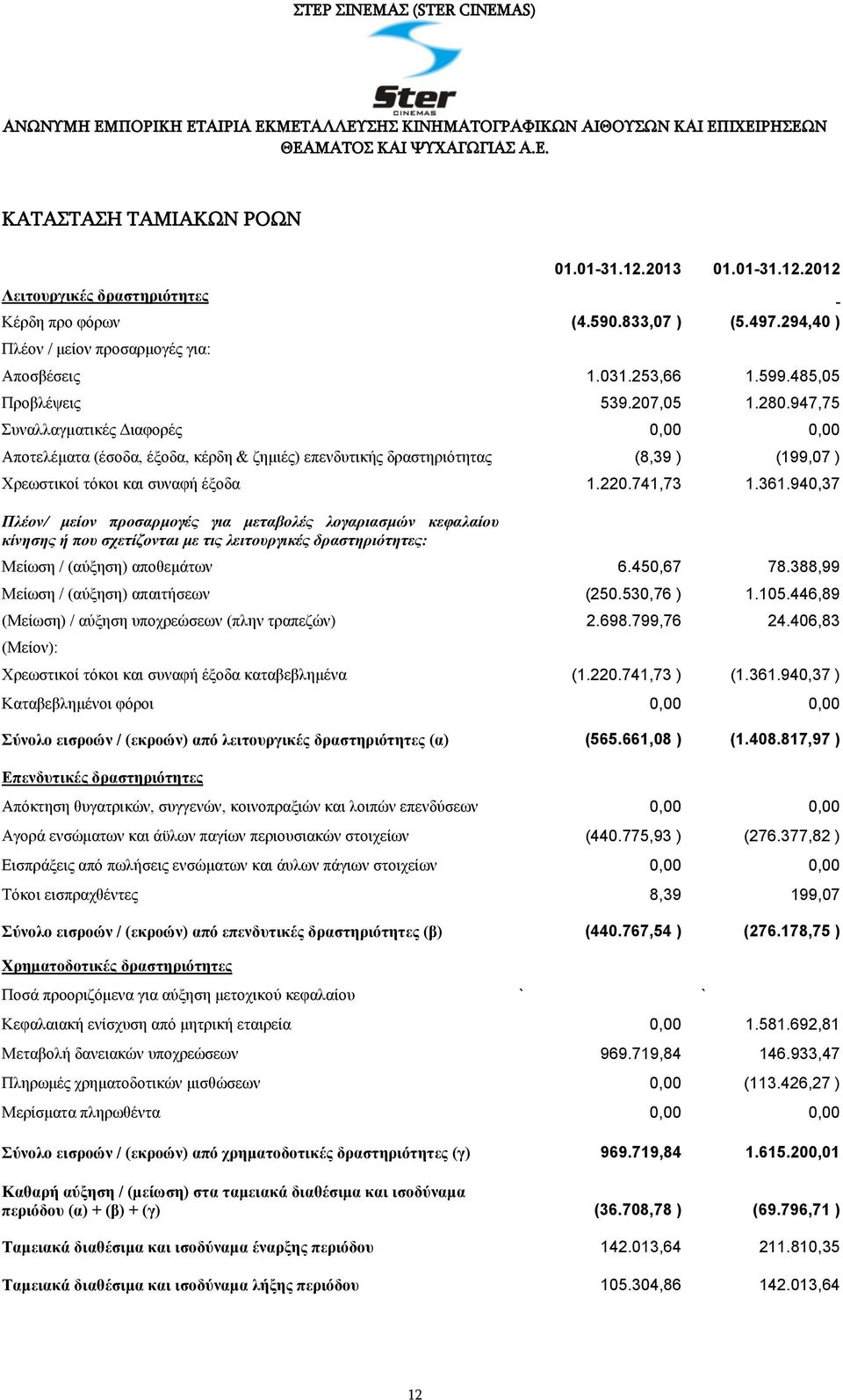 947,75 Συναλλαγματικές Διαφορές 0,00 0,00 Αποτελέματα (έσοδα, έξοδα, κέρδη & ζημιές) επενδυτικής δραστηριότητας (8,39 ) (199,07 ) Χρεωστικοί τόκοι και συναφή έξοδα 1.220.741,73 1.361.