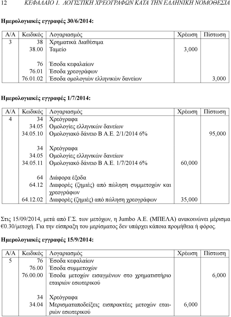 05 Ομολογίες ελληνικών δανείων 34.05.10 Ομολογιακό δάνειο Β Α.Ε. 2/1/2014 6% 95,000 34 Χρεόγραφα 34.05 Ομολογίες ελληνικών δανείων 34.05.11 Ομολογιακό δάνειο Β Α.Ε. 1/7/2014 6% 60,000 64 Διάφορα έξοδα 64.