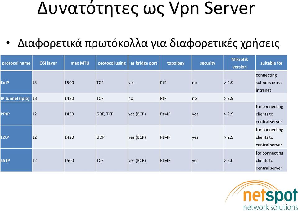 9 PPtP L2 1420 GRE, TCP yes (BCP) PtMP yes > 2.9 L2tP L2 1420 UDP yes (BCP) PtMP yes > 2.9 SSTP L2 1500 TCP yes (BCP) PtMP yes > 5.