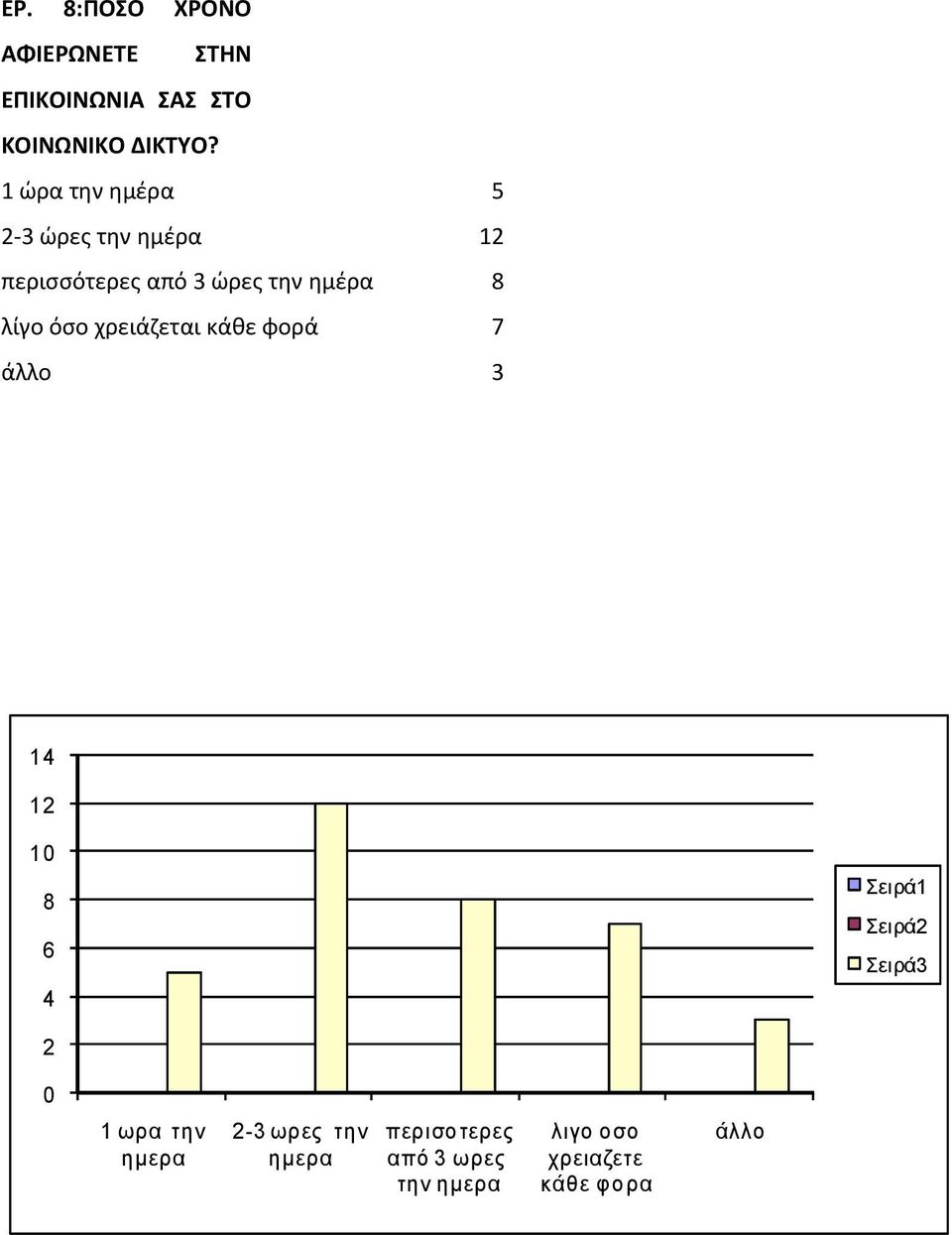 όσο χρειάζεται κάθε φορά 7 άλλο 3 14 12 10 8 6 4 Σειρά1 Σειρά2 Σειρά3 2 0 1 ωρα