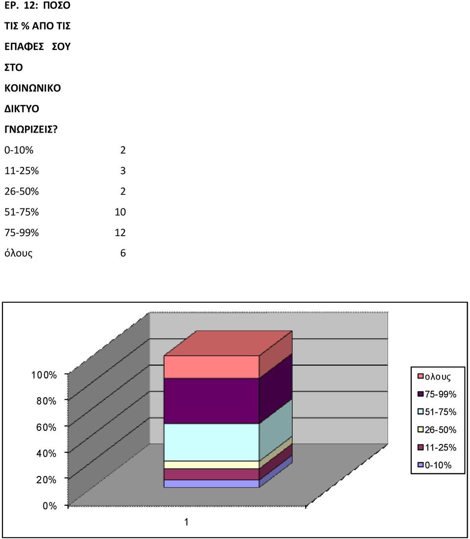 0-10% 2 11-25% 3 26-50% 2 51-75% 10 75-99% 12