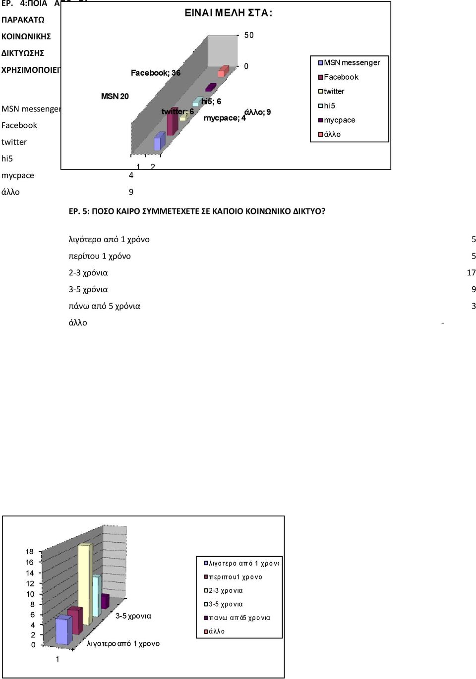 Facebook twitter hi5 mycpace άλλο ΕΡ. 5: ΠΟΣΟ ΚΑΙΡΟ ΣΥΜΜΕΤΕΧΕΤΕ ΣΕ ΚΑΠΟΙΟ ΚΟΙΝΩΝΙΚΟ ΔΙΚΤΥΟ?