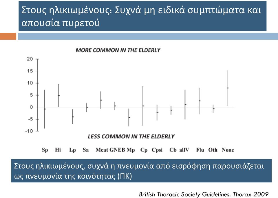 από εισρόφηση παρουσιάζεται ως πνευμονία της