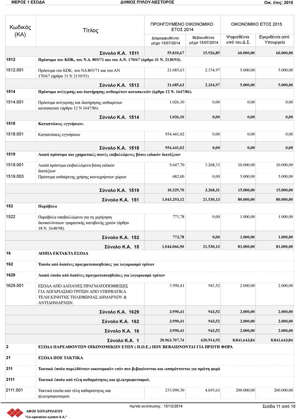 026,10 1518 Καταπτώσεις εγγυήσεων. 1518.001 Καταπτώσεις εγγυήσεων Σύνολο Κ.Α. 1514 1.026,10 954.441,02 Σύνολο Κ.Α. 1518 954.