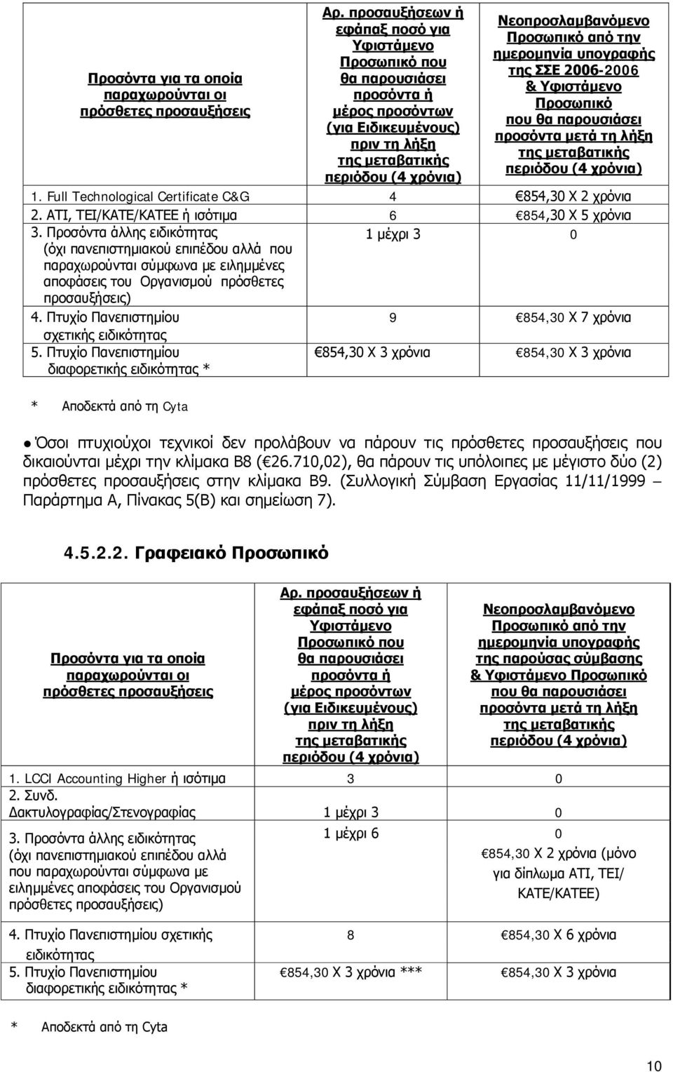 την ημερομηνία υπογραφής της ΣΣΕ 2006-2006 & Υφιστάμενο Προσωπικό που θα παρουσιάσει προσόντα μετά τη λήξη της μεταβατικής περιόδου (4 χρόνια) 1.