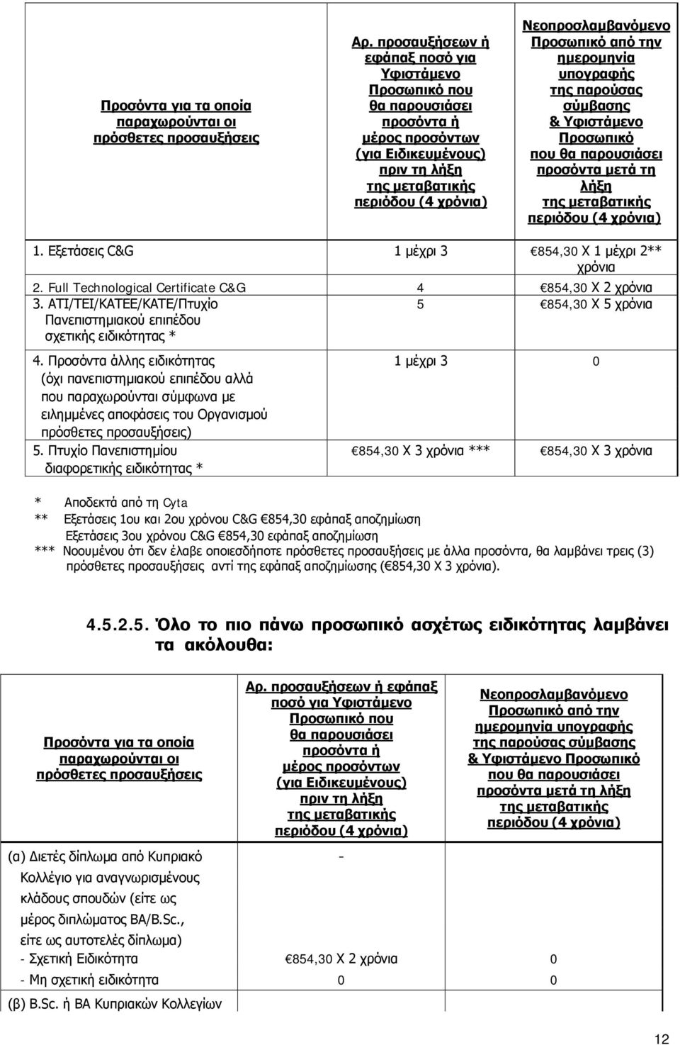 την ημερομηνία υπογραφής της παρούσας σύμβασης & Υφιστάμενο Προσωπικό που θα παρουσιάσει προσόντα μετά τη λήξη της μεταβατικής περιόδου (4 χρόνια) 1.