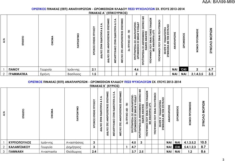 5 2 ΝΑΙ ΝΑΙ 2,1,4,3,5 3.5  ΕΤΟΥΣ 2013-2014 (ΚΥΡΙΟΣ) ΣΕ ΣΜΕΑΕ Ή ΚΕΔΔΥ 1 ΚΥΡΓΙΟΠΟΥΛΟΣ Ιωάννης Αναστάσιος 3 4.5 3 ΝΑΙ ΝΑΙ 4,1,3,5,2 10.