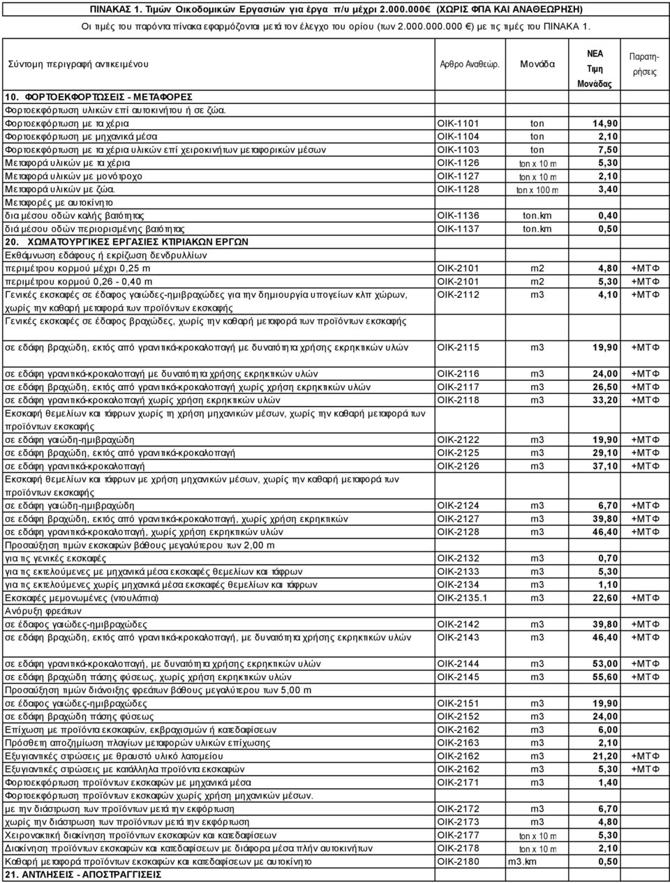 με τα χέρια ΟΙΚ-1126 ton x 10 m 5,30 Μεταφορά υλικών με μονότροχο ΟΙΚ-1127 ton x 10 m 2,10 Μεταφορά υλικών με ζώα.