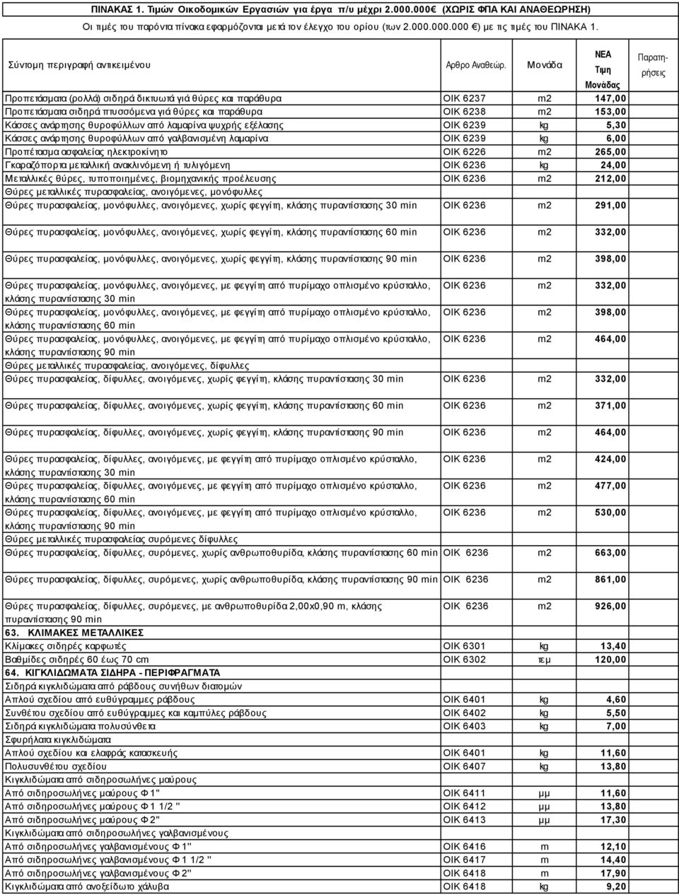 ΟΙΚ 6236 kg 24,00 Μεταλλικές θύρες, τυποποιημένες, βιομηχανικής προέλευσης ΟΙΚ 6236 m2 212,00 Θύρες μεταλλικές πυρασφαλείας, ανοιγόμενες, μονόφυλλες Θύρες πυρασφαλείας, μονόφυλλες, ανοιγόμενες, χωρίς