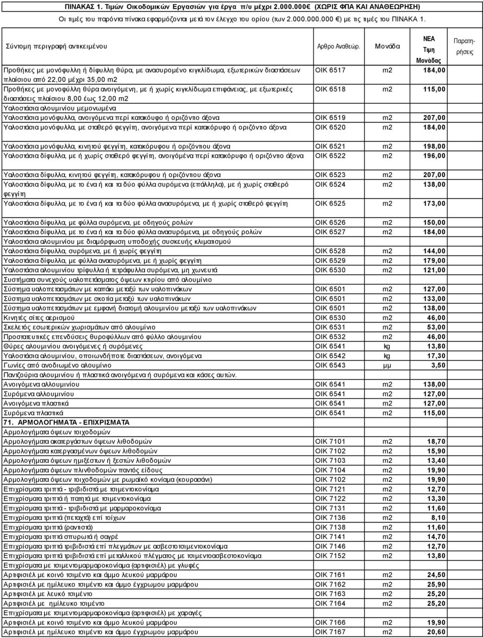 207,00 Υαλοστάσια μονόφυλλα, με σταθερό φεγγίτη, ανοιγόμενα περί κατακόρυφο ή οριζόντιο άξονα ΟΙΚ 6520 m2 184,00 Υαλοστάσια μονόφυλλα, κινητού φεγγίτη, κατακόρυφου ή οριζόντιου άξονα ΟΙΚ 6521 m2