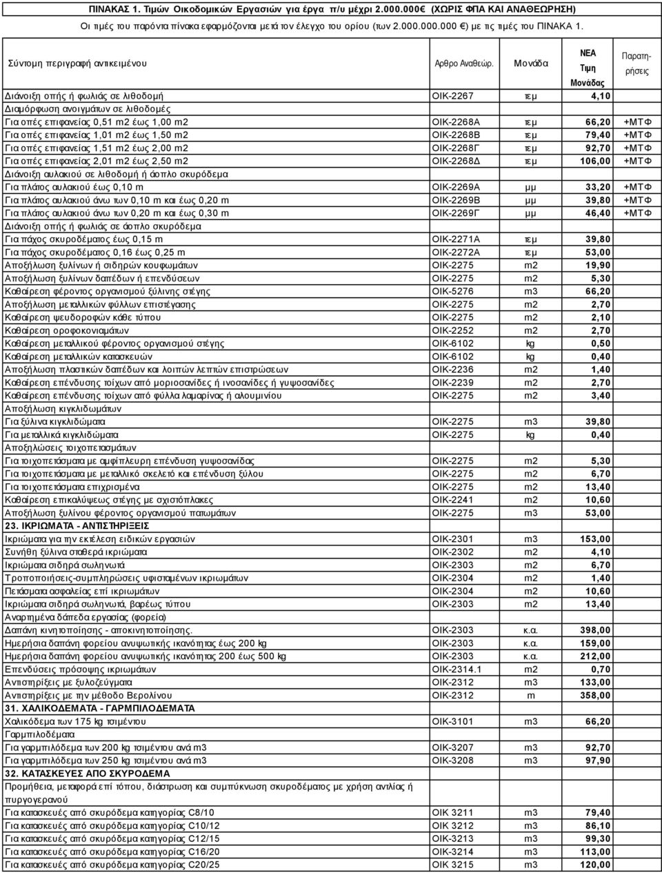 σκυρόδεμα Για πλάτος αυλακιού έως 0,10 m ΟΙΚ-2269Α μμ 33,20 +ΜΤΦ Για πλάτος αυλακιού άνω των 0,10 m και έως 0,20 m ΟΙΚ-2269Β μμ 39,80 +ΜΤΦ Για πλάτος αυλακιού άνω των 0,20 m και έως 0,30 m ΟΙΚ-2269Γ