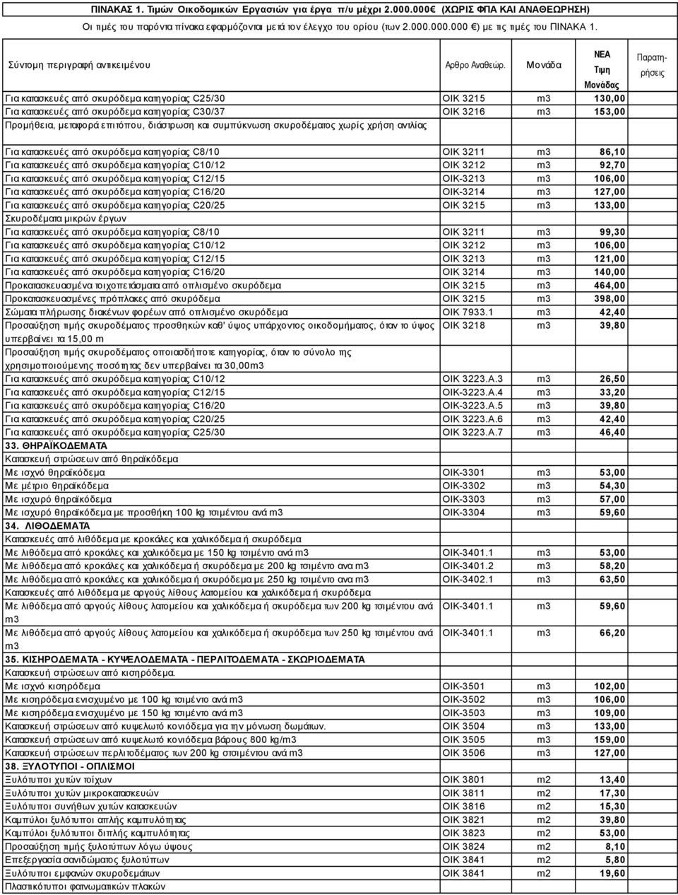 ΟΙΚ-3213 m3 106,00 Για κατασκευές από σκυρόδεμα κατηγορίας C16/20 ΟΙΚ-3214 m3 127,00 Για κατασκευές από σκυρόδεμα κατηγορίας C20/25 ΟΙΚ 3215 m3 133,00 Σκυροδέματα μικρών έργων Για κατασκευές από