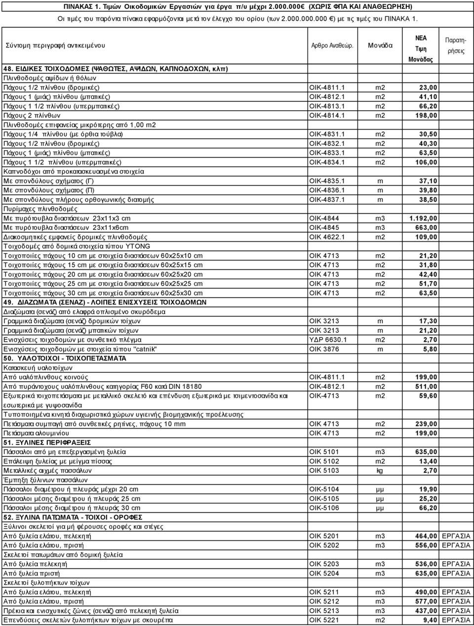 1 m2 30,50 Πάχους 1/2 πλίνθου (δρομικές) ΟΙΚ-4832.1 m2 40,30 Πάχους 1 (μιάς) πλίνθου (μπατικές) ΟΙΚ-4833.1 m2 63,50 Πάχους 1 1/2 πλίνθου (υπερμπατικές) ΟΙΚ-4834.