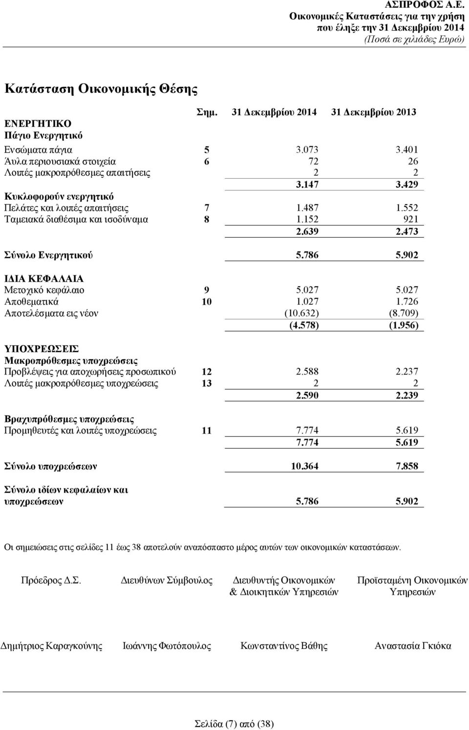 027 5.027 Αποθεματικά 10 1.027 1.726 Αποτελέσματα εις νέον (10.632) (8.709) (4.578) (1.956) ΥΠΟΧΡΕΩΣΕΙΣ Μακροπρόθεσμες υποχρεώσεις Προβλέψεις για αποχωρήσεις προσωπικού 12 2.588 2.