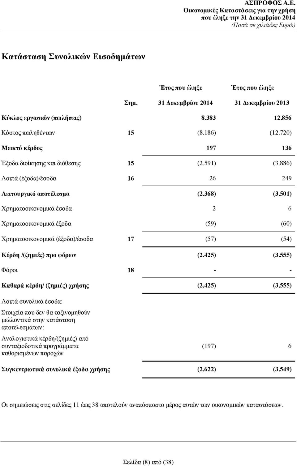 501) Χρηματοοικονομικά έσοδα 2 6 Χρηματοοικονομικά έξοδα (59) (60) Χρηματοοικονομικά (έξοδα)/έσοδα 17 (57) (54) Κέρδη /(ζημιές) προ φόρων (2.425) (3.555) Φόροι 18 - - Καθαρά κέρδη/ (ζημιές) χρήσης (2.