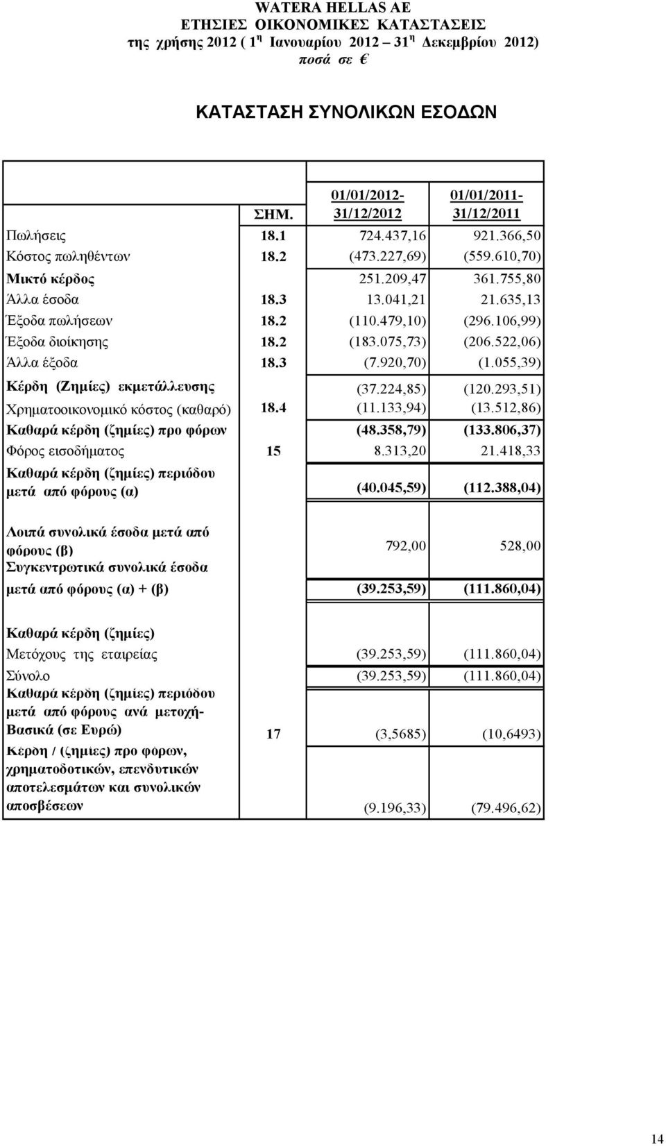 055,39) Κέρδη (Ζηµίες) εκµετάλλευσης (37.224,85) (120.293,51) Χρηµατοοικονοµικό κόστος (καθαρό) 18.4 (11.133,94) (13.512,86) Καθαρά κέρδη (ζηµίες) προ φόρων (48.358,79) (133.