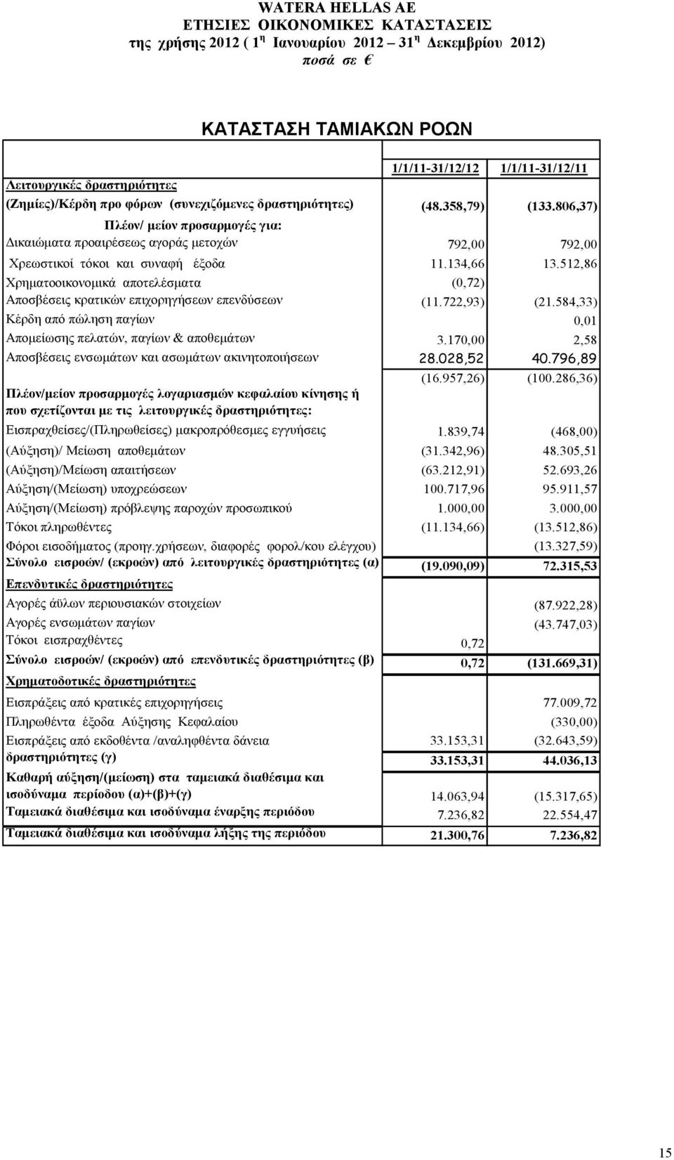 512,86 Χρηµατοοικονοµικά αποτελέσµατα (0,72) Αποσβέσεις κρατικών επιχορηγήσεων επενδύσεων (11.722,93) (21.584,33) Κέρδη από πώληση παγίων 0,01 Αποµείωσης πελατών, παγίων & αποθεµάτων 3.