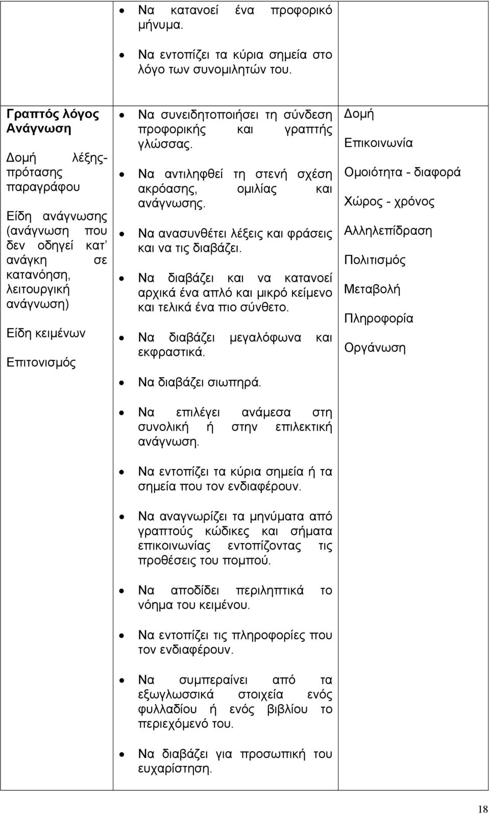 προφορικής και γραπτής γλώσσας. Να αντιληφθεί τη στενή σχέση ακρόασης, οµιλίας και ανάγνωσης. Να ανασυνθέτει λέξεις και φράσεις και να τις διαβάζει.