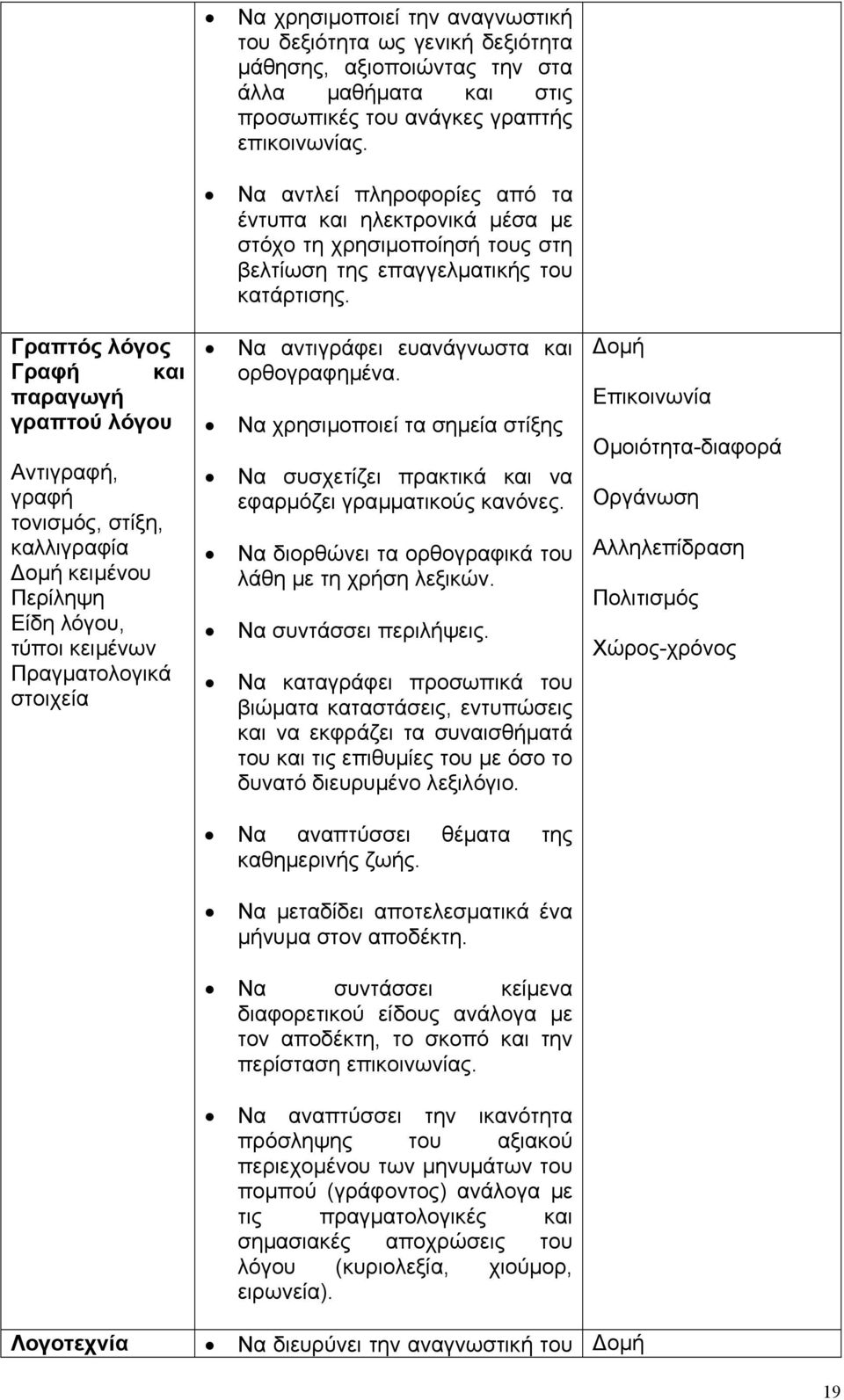 Να αντλεί πληροφορίες από τα έντυπα και ηλεκτρονικά µέσα µε στόχο τη χρησιµοποίησή τους στη βελτίωση της επαγγελµατικής του κατάρτισης. Να αντιγράφει ευανάγνωστα και ορθογραφηµένα.