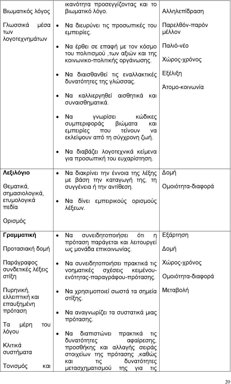 Να έρθει σε επαφή µε τον κόσµο του πολιτισµού,των αξιών και της κοινωνικο-πολιτικής οργάνωσης. Να διαισθανθεί τις εναλλακτικές δυνατότητες της γλώσσας. Να καλλιεργηθεί αισθητικά και συναισθηµατικά.